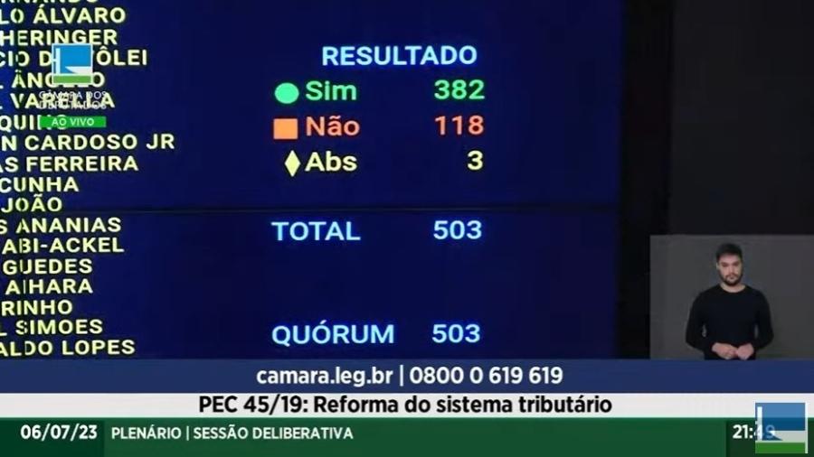 Reforma tributária é aprovada em primeiro turno na Câmara dos Deputados