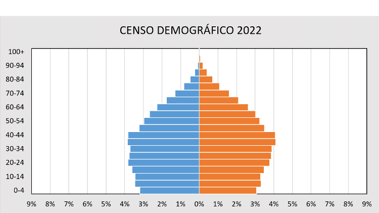 Censo 2022: Brasil está 'mais velho' e 'mais feminino, feminino de mestre  em espanhol