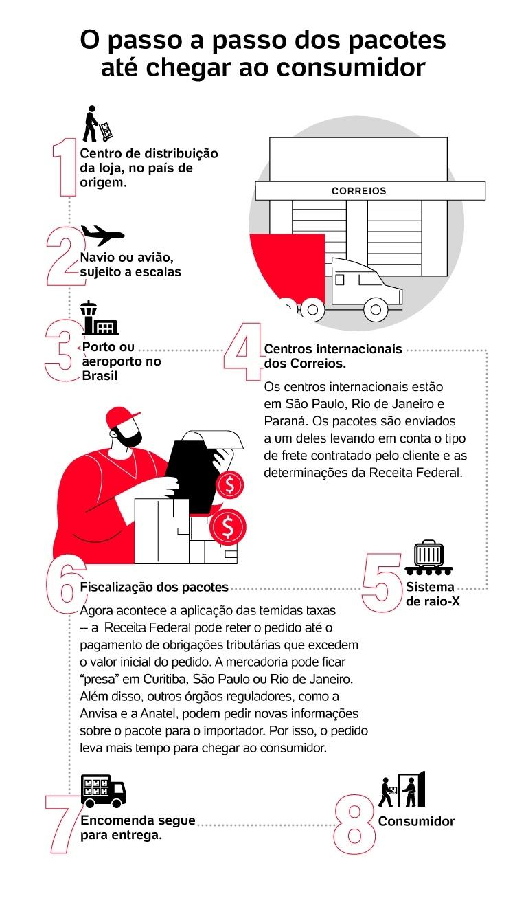 O que são pacotes?, Como os pacotes são entregues?